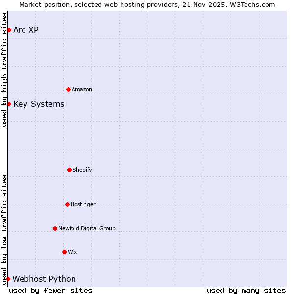 Market position of Arc XP vs. Key-Systems vs. Webhost Python