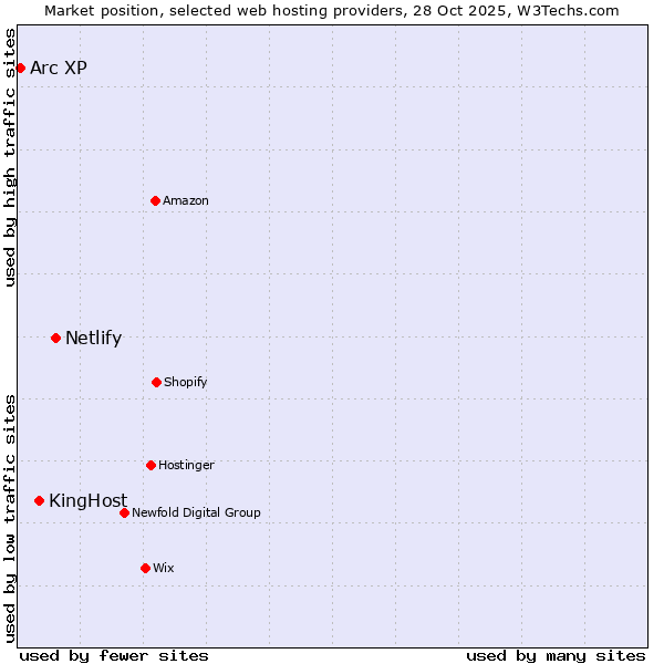 Market position of Netlify vs. KingHost vs. Arc XP