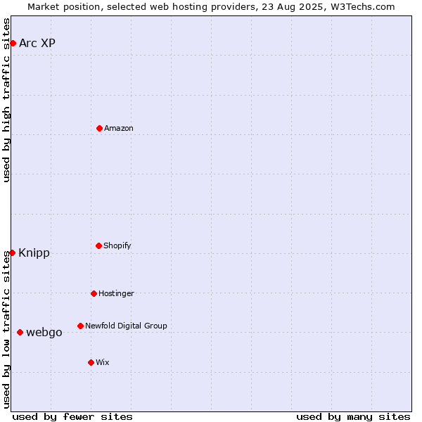 Market position of webgo vs. Arc XP vs. Knipp