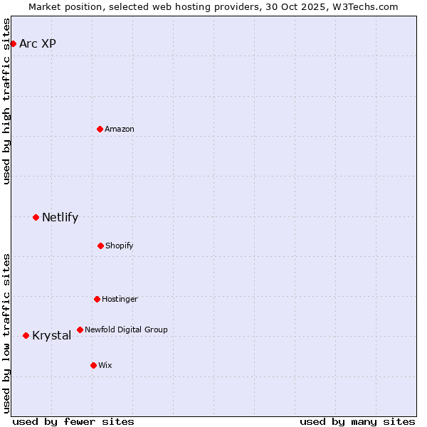 Market position of Netlify vs. Krystal vs. Arc XP
