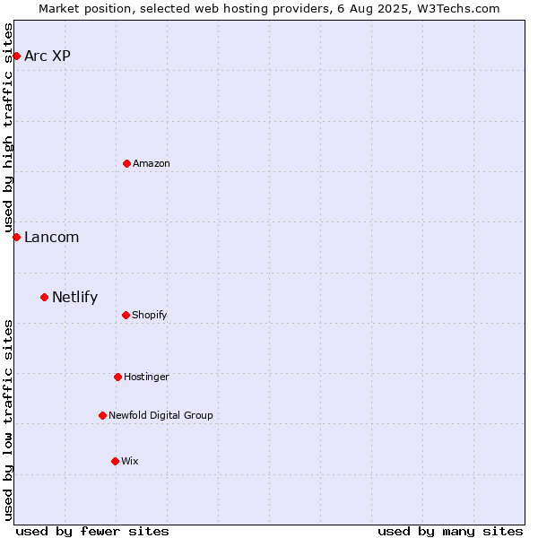 Market position of Netlify vs. Lancom vs. Arc XP