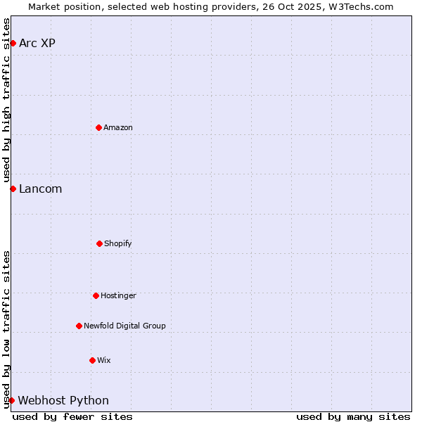 Market position of Lancom vs. Arc XP vs. Webhost Python