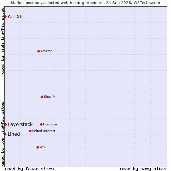 Market position of Layerstack vs. Arc XP vs. Lined