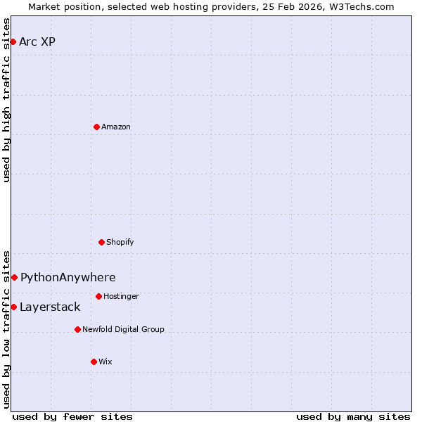 Market position of PythonAnywhere vs. Layerstack vs. Arc XP