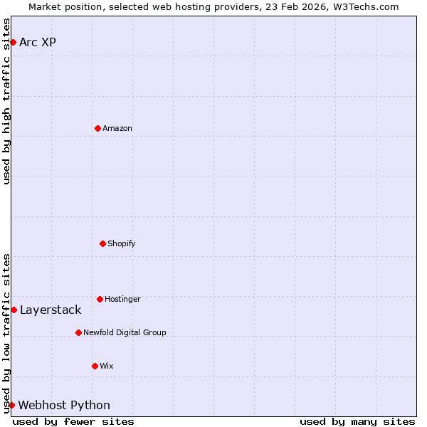 Market position of Layerstack vs. Arc XP vs. Webhost Python