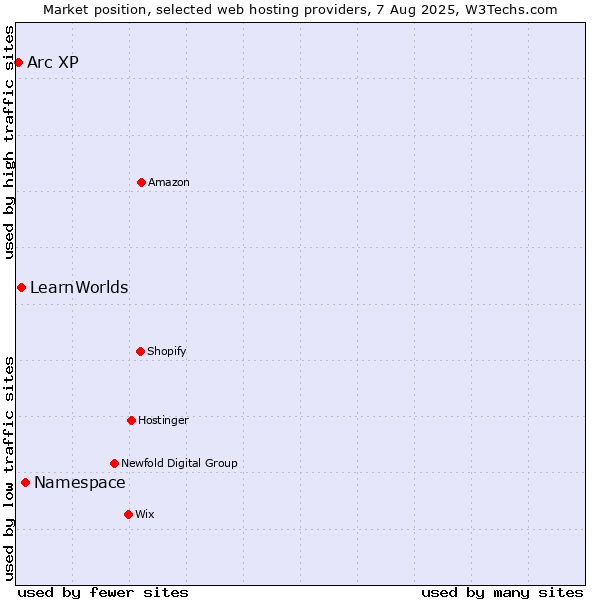 Market position of Namespace vs. LearnWorlds vs. Arc XP