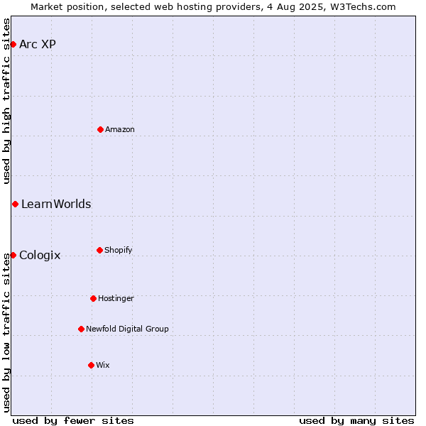 Market position of LearnWorlds vs. Arc XP vs. Cologix