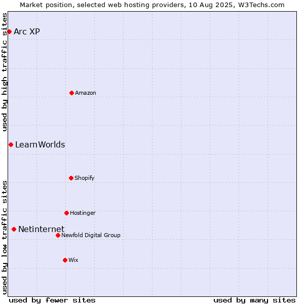 Market position of Netinternet vs. LearnWorlds vs. Arc XP