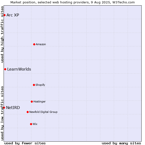 Market position of LearnWorlds vs. Arc XP vs. NetIRD