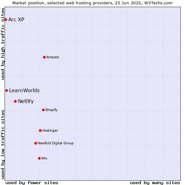 Market position of Netlify vs. LearnWorlds vs. Arc XP
