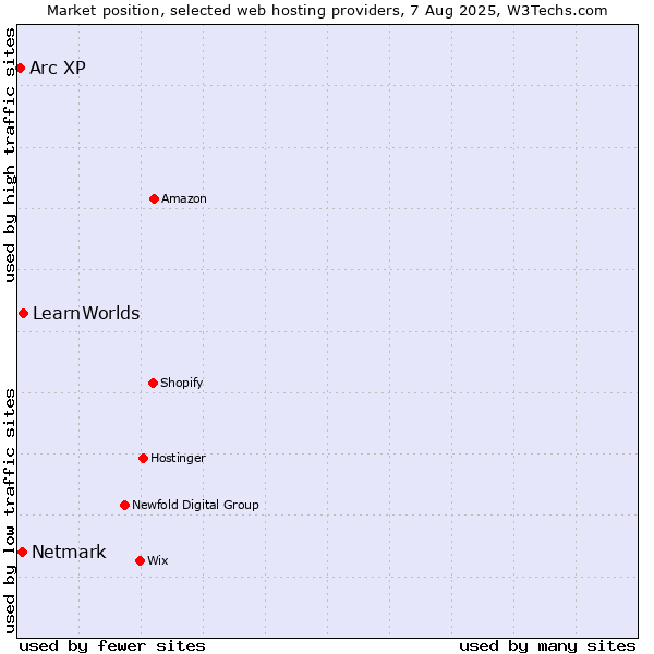 Market position of LearnWorlds vs. Netmark vs. Arc XP