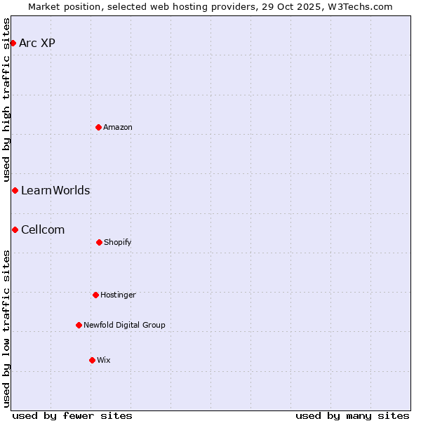 Market position of Cellcom vs. LearnWorlds vs. Arc XP
