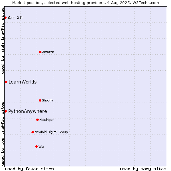 Market position of LearnWorlds vs. PythonAnywhere vs. Arc XP