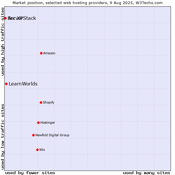 Market position of LearnWorlds vs. Arc XP vs. ServerStack