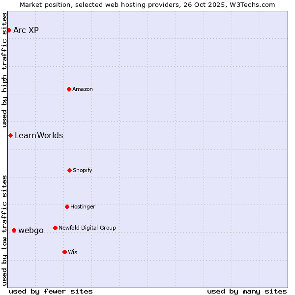 Market position of webgo vs. LearnWorlds vs. Arc XP