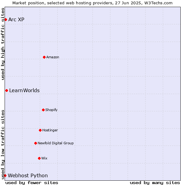 Market position of LearnWorlds vs. Arc XP vs. Webhost Python