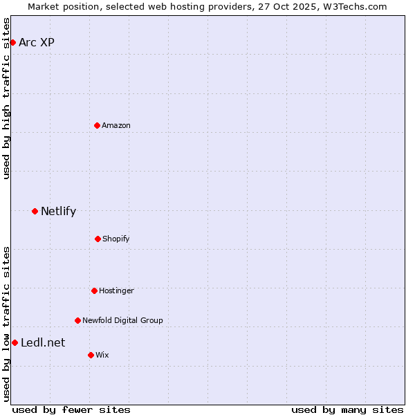 Market position of Netlify vs. Ledl.net vs. Arc XP