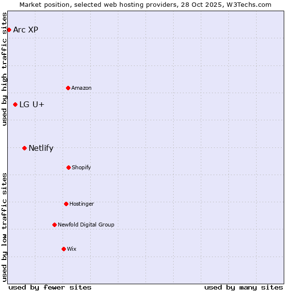 Market position of Netlify vs. LG U+ vs. Arc XP