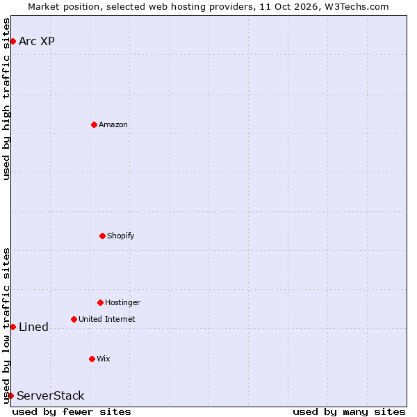 Market position of Arc XP vs. Lined vs. ServerStack