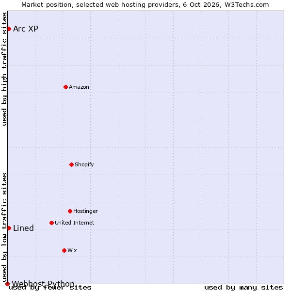 Market position of Arc XP vs. Lined vs. Webhost Python
