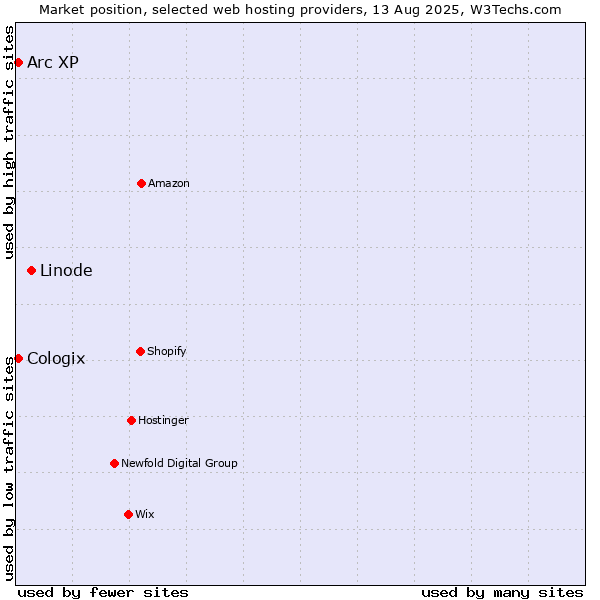 Market position of Linode vs. Arc XP vs. Cologix