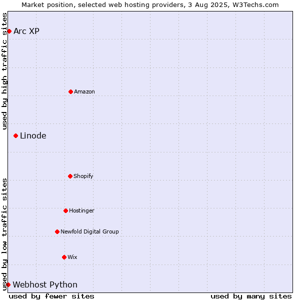 Market position of Linode vs. Arc XP vs. Webhost Python