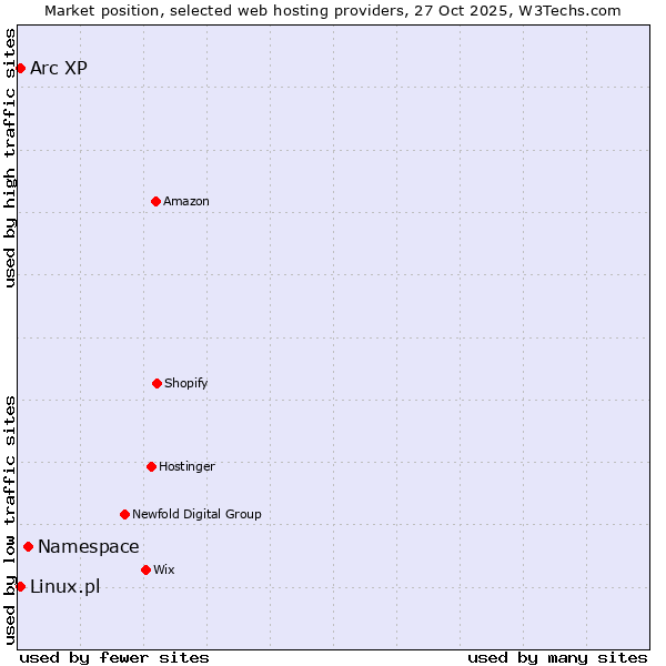 Market position of Namespace vs. Linux.pl vs. Arc XP