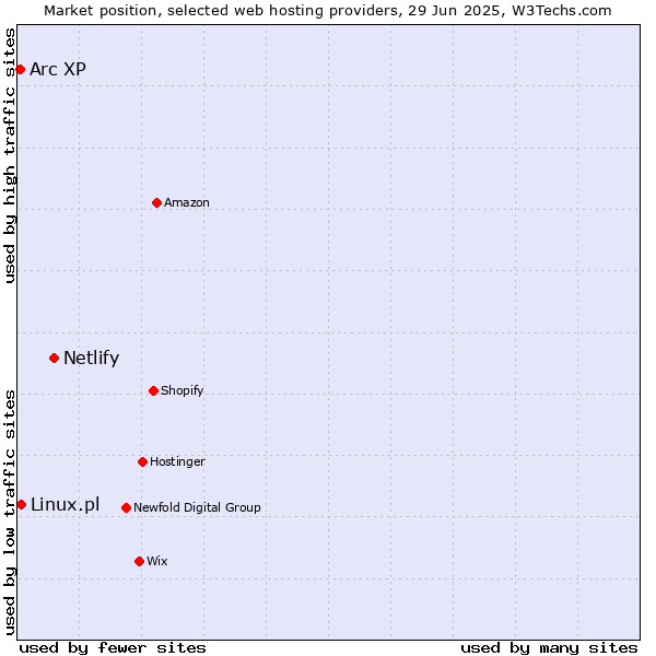 Market position of Netlify vs. Linux.pl vs. Arc XP
