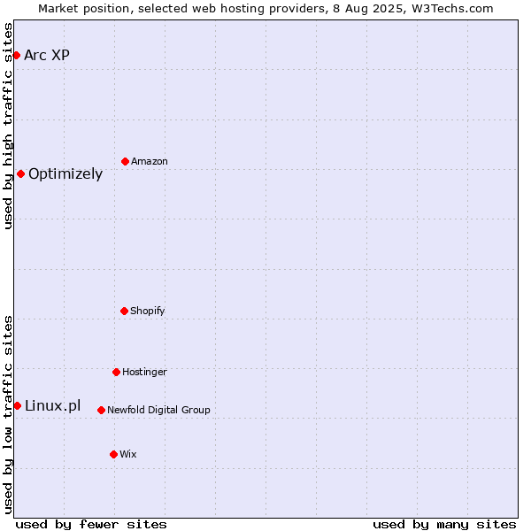 Market position of Optimizely vs. Linux.pl vs. Arc XP