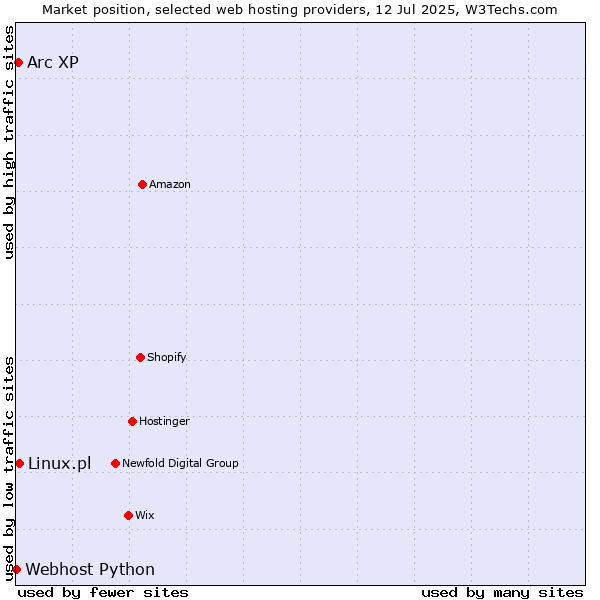 Market position of Linux.pl vs. Arc XP vs. Webhost Python