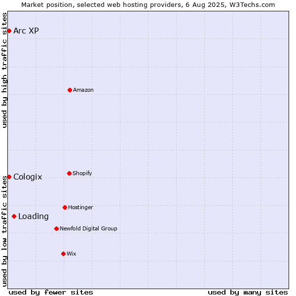 Market position of Loading vs. Arc XP vs. Cologix