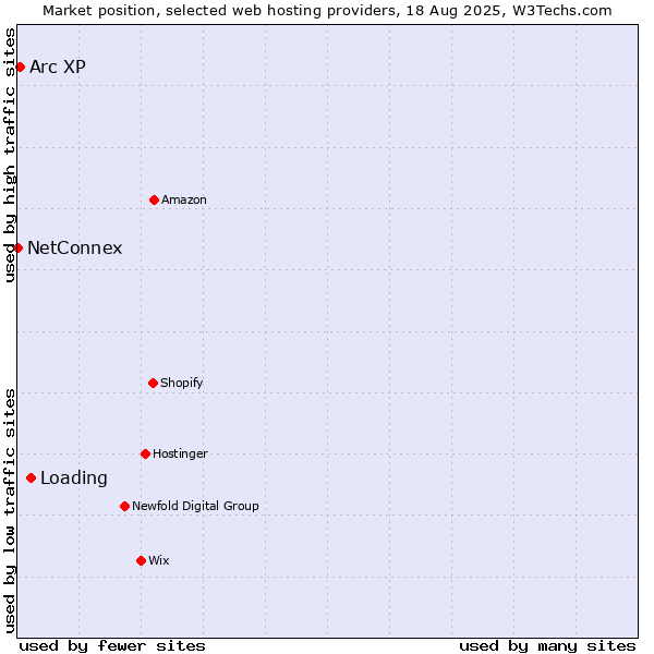 Market position of Loading vs. Arc XP vs. NetConnex
