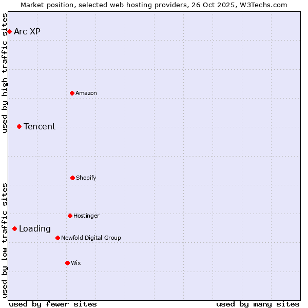 Market position of Tencent vs. Loading vs. Arc XP