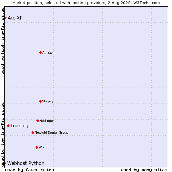 Market position of Loading vs. Arc XP vs. Webhost Python