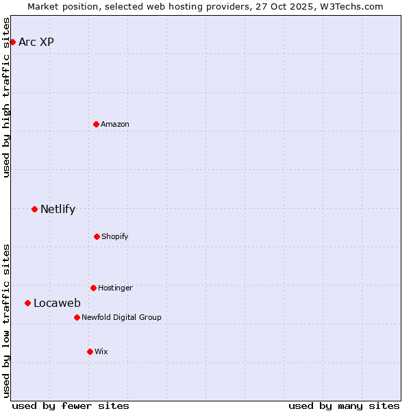 Market position of Netlify vs. Locaweb vs. Arc XP