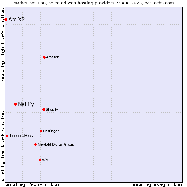 Market position of Netlify vs. LucusHost vs. Arc XP