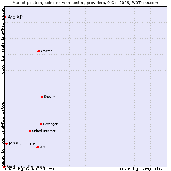 Market position of M3Solutions vs. Arc XP vs. Webhost Python