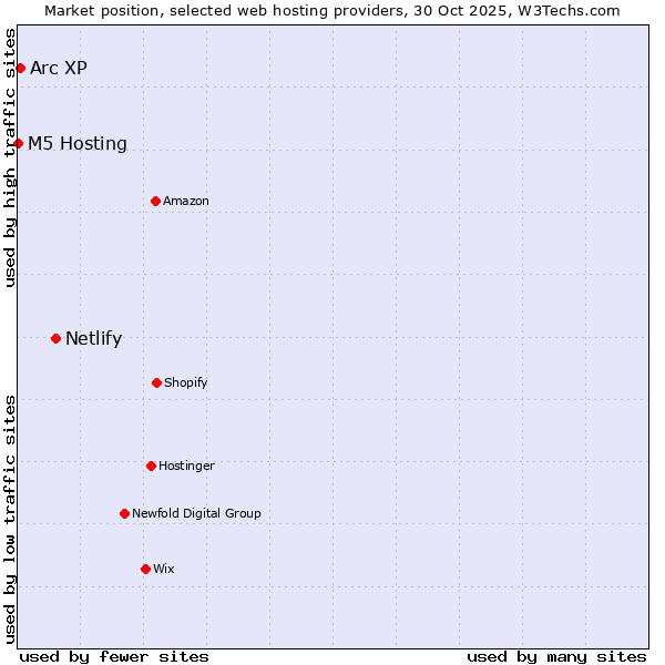 Market position of Netlify vs. Arc XP vs. M5 Hosting