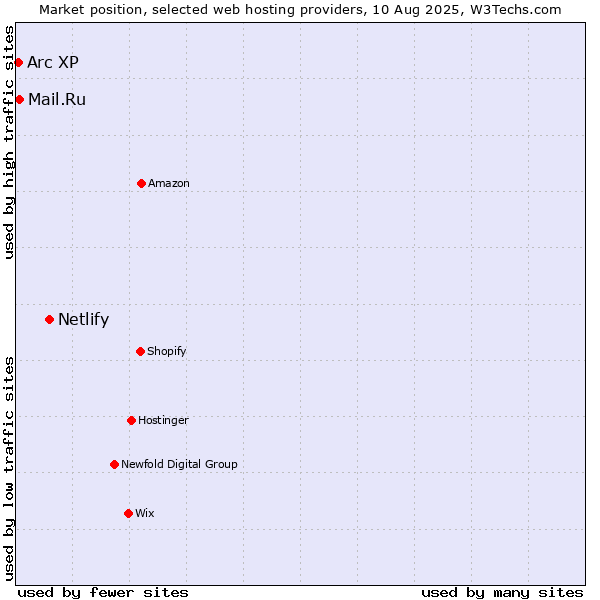 Market position of Netlify vs. Mail.Ru vs. Arc XP