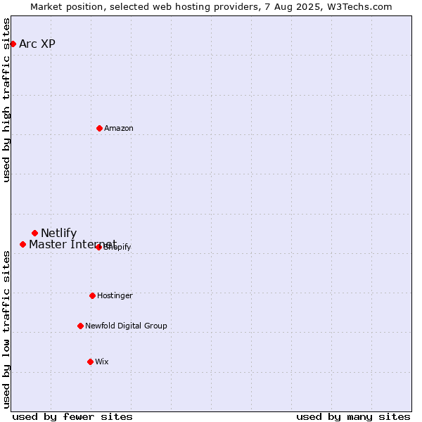 Market position of Netlify vs. Master Internet vs. Arc XP