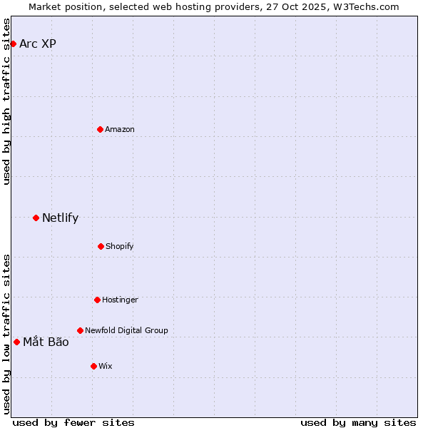 Market position of Netlify vs. Mắt Bão vs. Arc XP