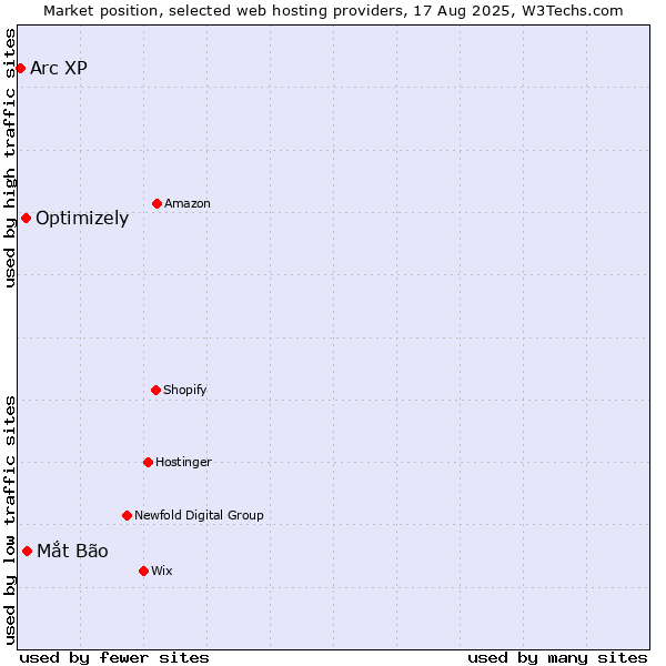 Market position of Mắt Bão vs. Optimizely vs. Arc XP