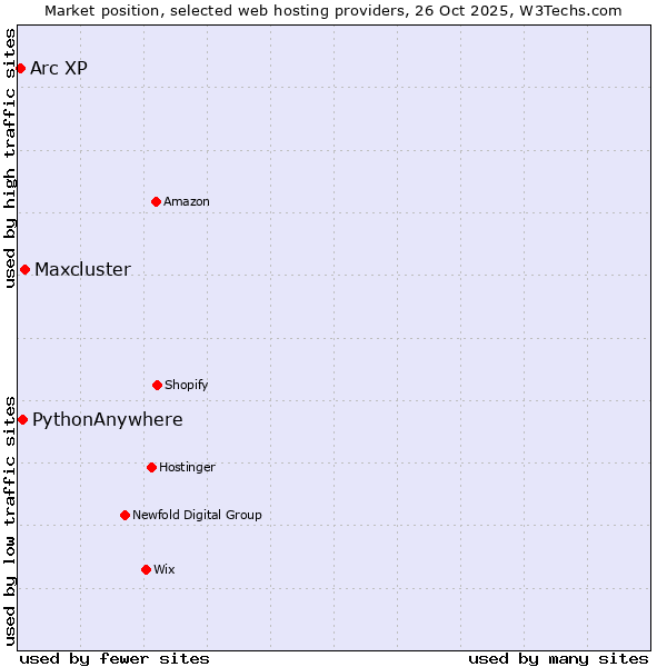Market position of Maxcluster vs. PythonAnywhere vs. Arc XP
