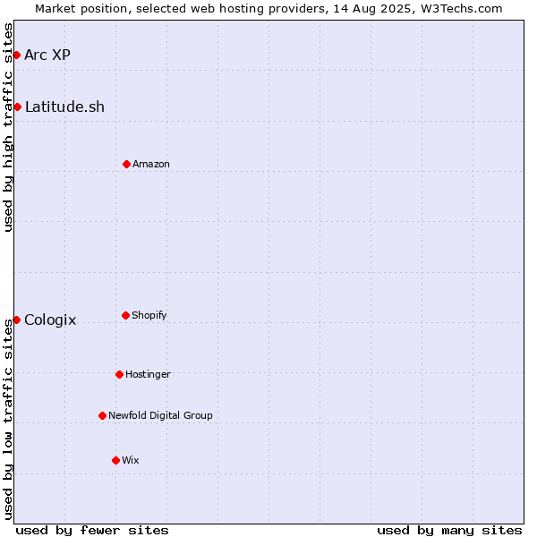 Market position of Latitude.sh vs. Arc XP vs. Cologix
