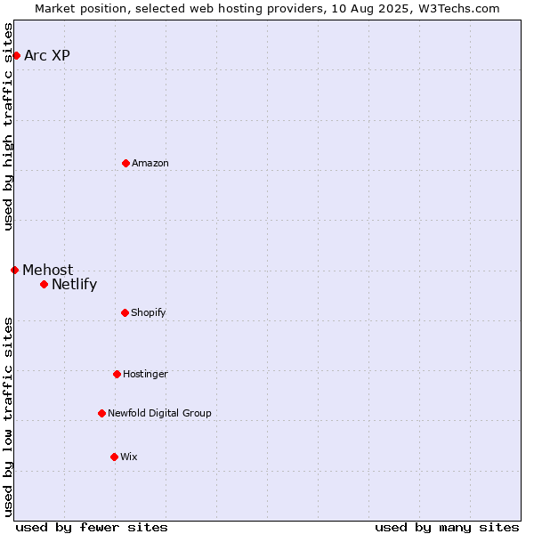 Market position of Netlify vs. Arc XP vs. Mehost