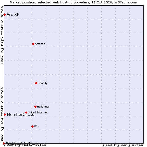 Market position of MemberClicks vs. Arc XP vs. Webhost Python