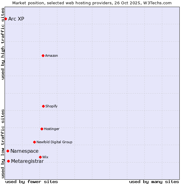 Market position of Metaregistrar vs. Namespace vs. Arc XP