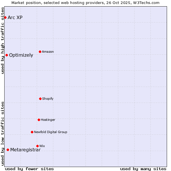 Market position of Metaregistrar vs. Optimizely vs. Arc XP