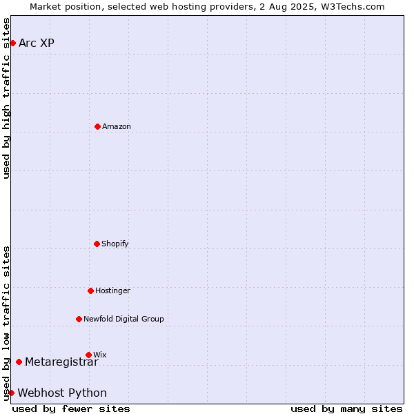 Market position of Metaregistrar vs. Arc XP vs. Webhost Python