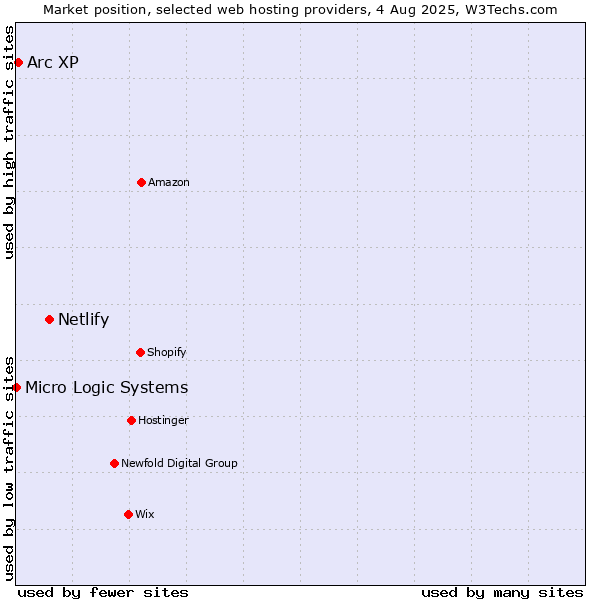 Market position of Netlify vs. Arc XP vs. Micro Logic Systems